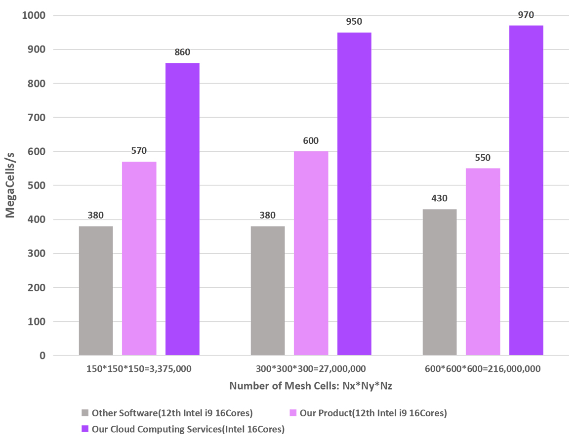 High-performance Simulation Technology