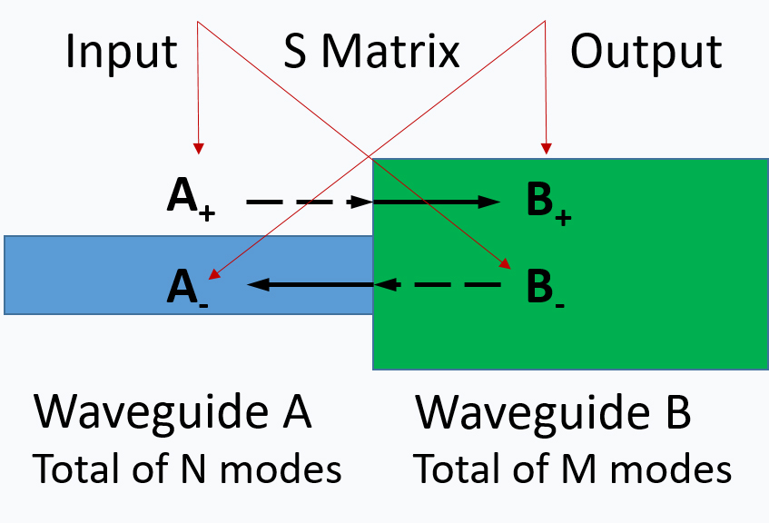 SimWorks Eigenmode Expansion (EME) solver leverages mode coupling theory by partitioning the waveguide along the propagation direction into multiple cross-sectional segments. At each segment, the optical field is expanded as a linear superposition of the local cross-section's eigenmodes.  