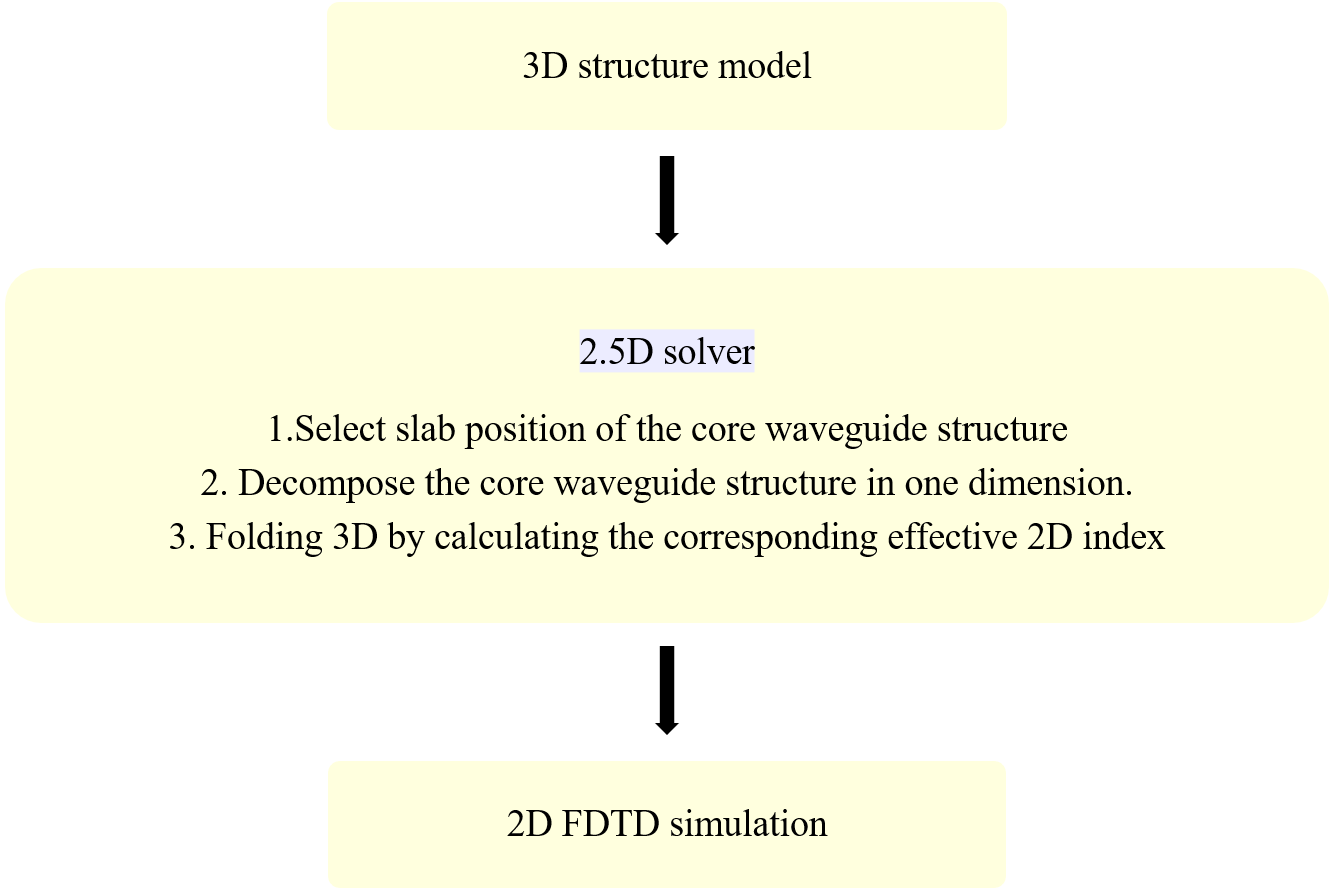 2.5D 求解器 | SIMWORKS