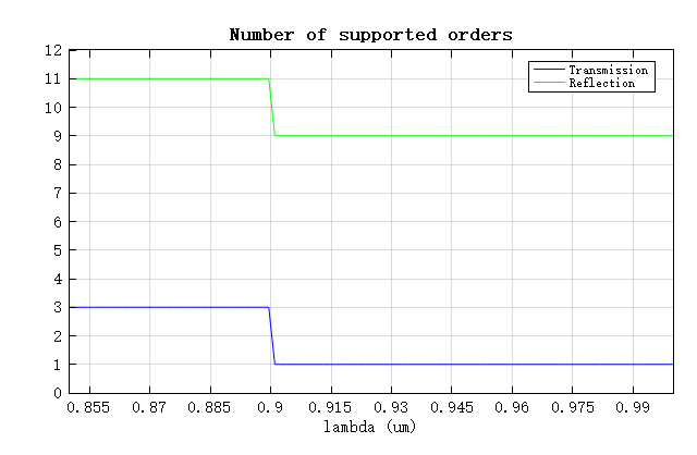 Number_of_orders