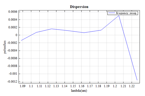 PC_BraggFiber_dispersion_frequency_sweep.png