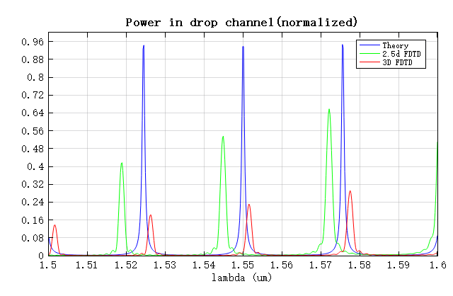 RingResonator_resultcompare