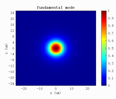 fundamental mode