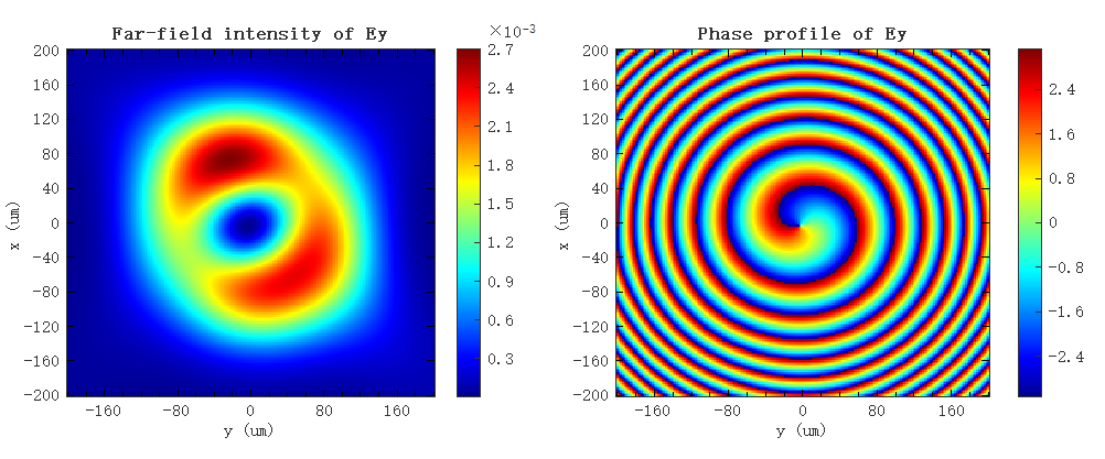 intensity and phase