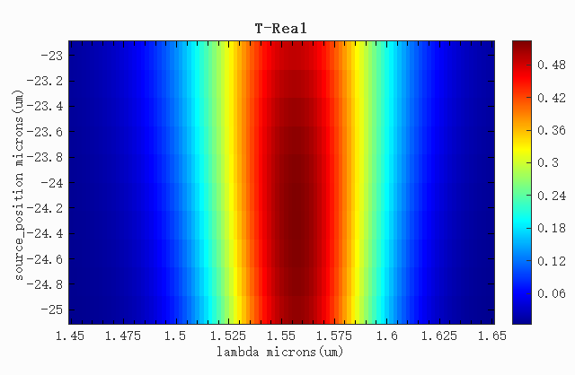 focusingGratingCoupler_sweep