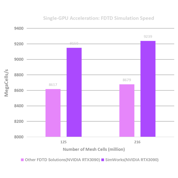 业内顶级的仿真速度和算力-GPU