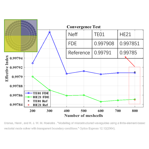 高精度的可靠FDE仿真结果
