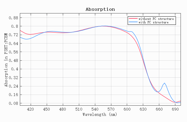 solar_organic_Absorption_without_PC