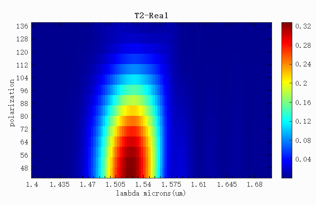T2_sweep