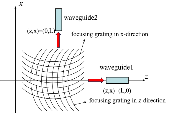 polarization_slitting_grating_coupler_hole
