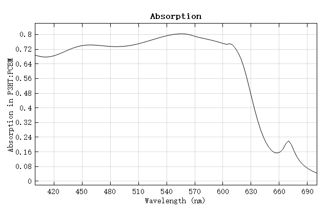 solar_organic_Absorption