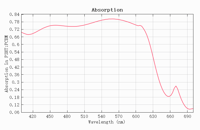 solar_organic_Absorption