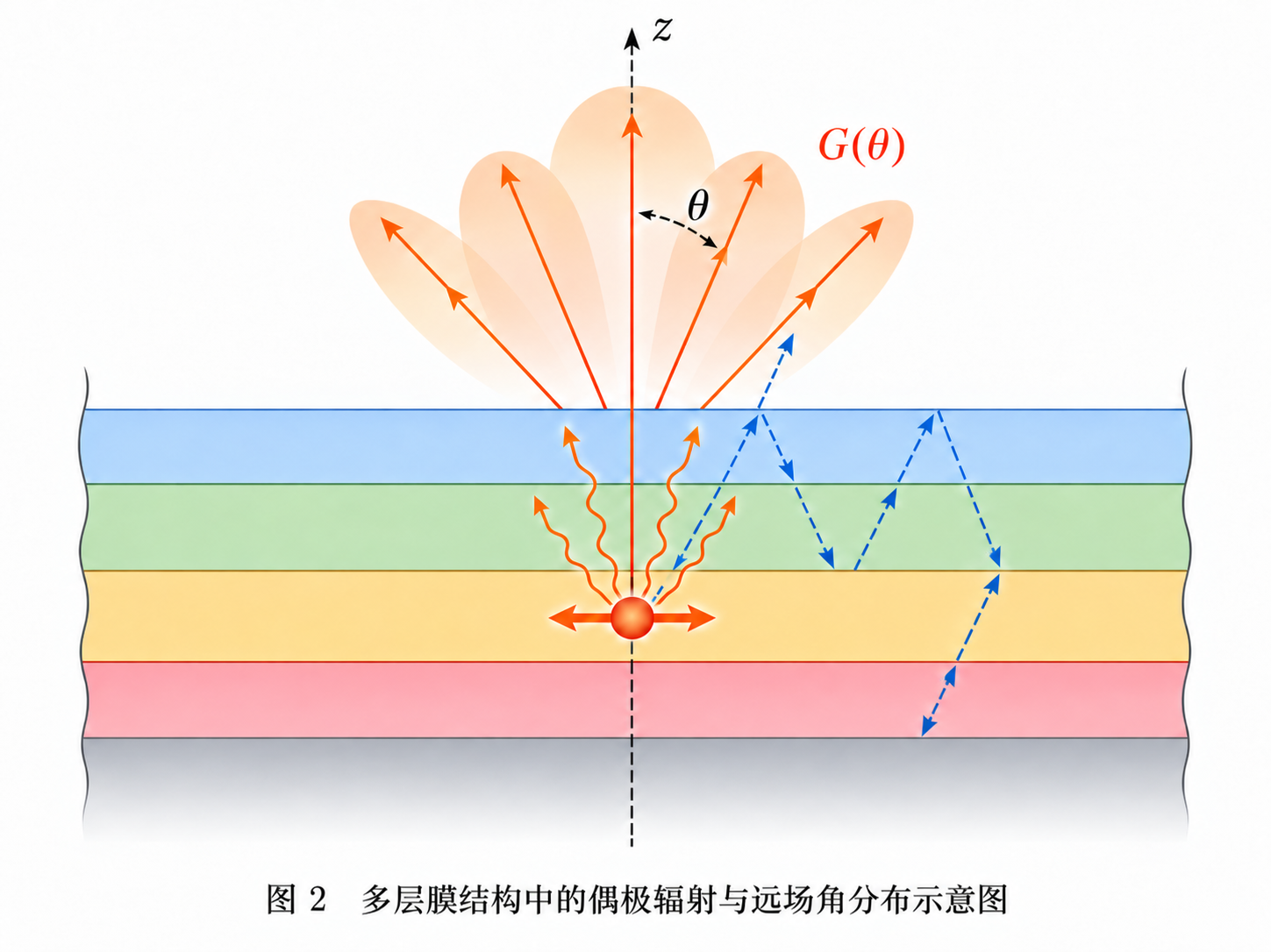 多层膜中偶极子辐射及远场角度分布示意图