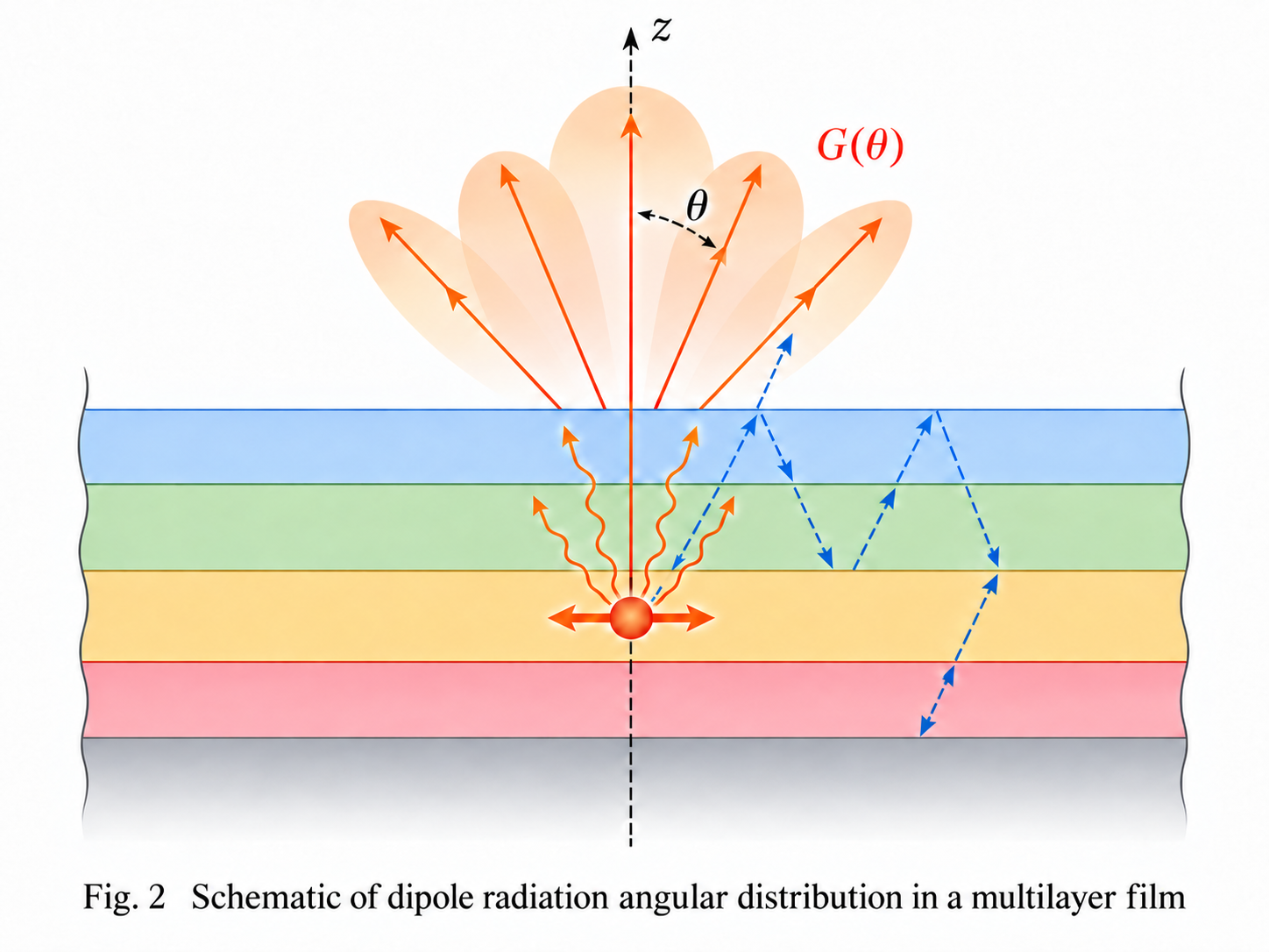 Dipole emission and far-field angular distribution in a multilayer stack