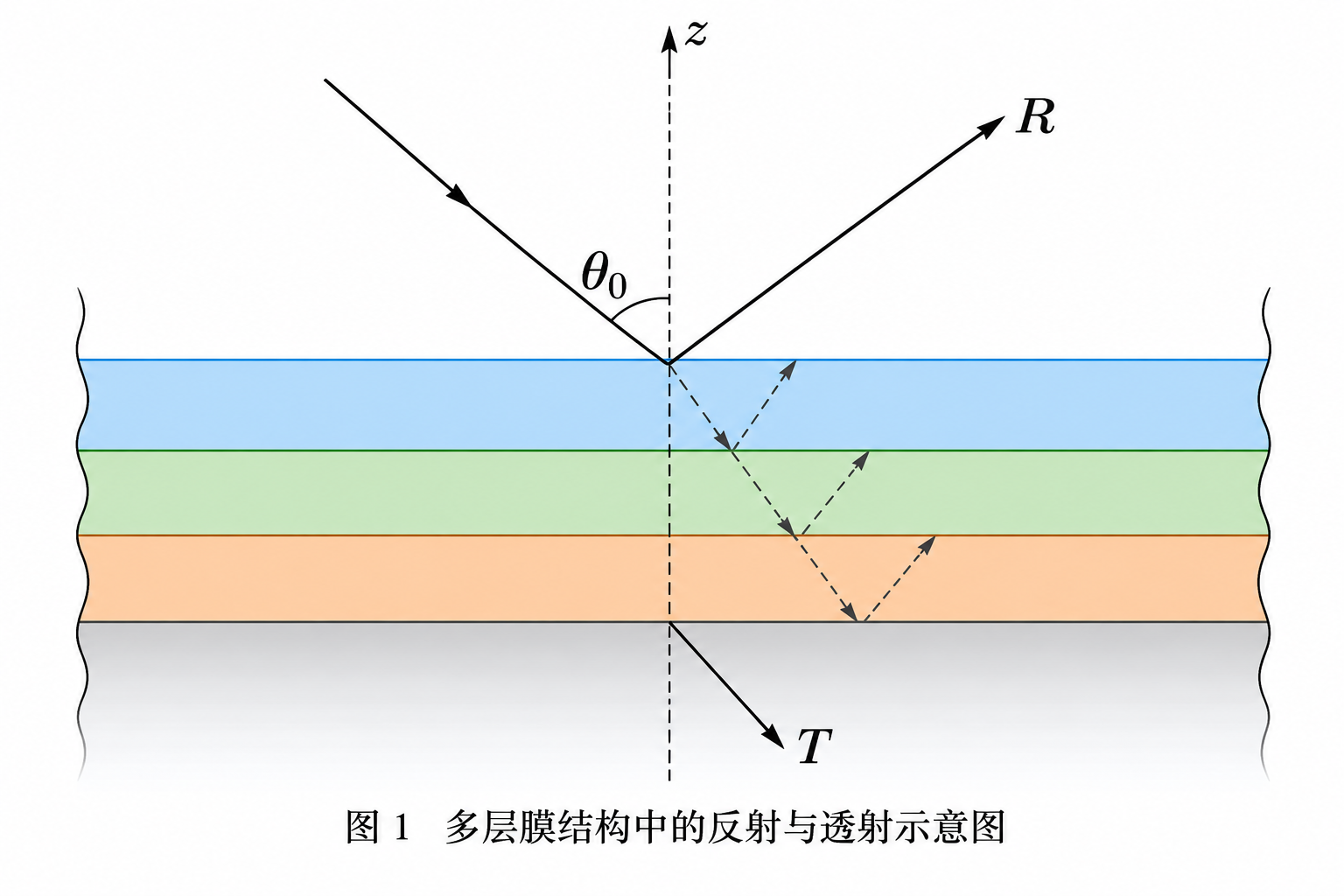 多层膜结构中的反射与透射示意图