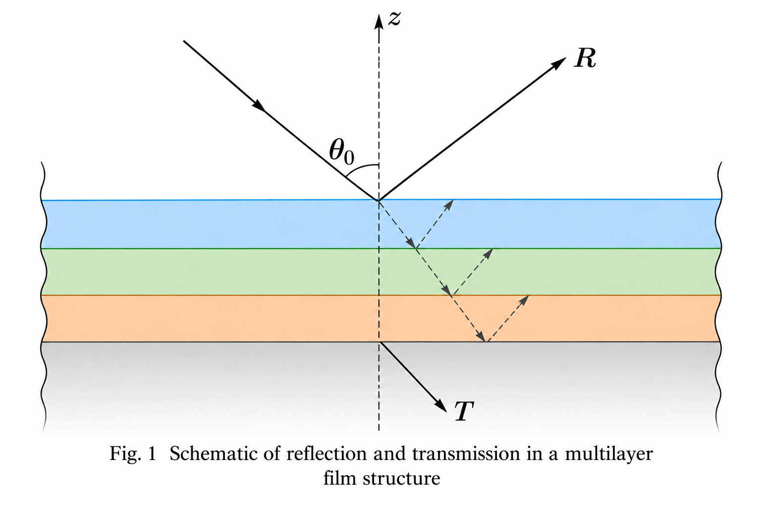 Reflection and transmission in a multilayer thin-film structure