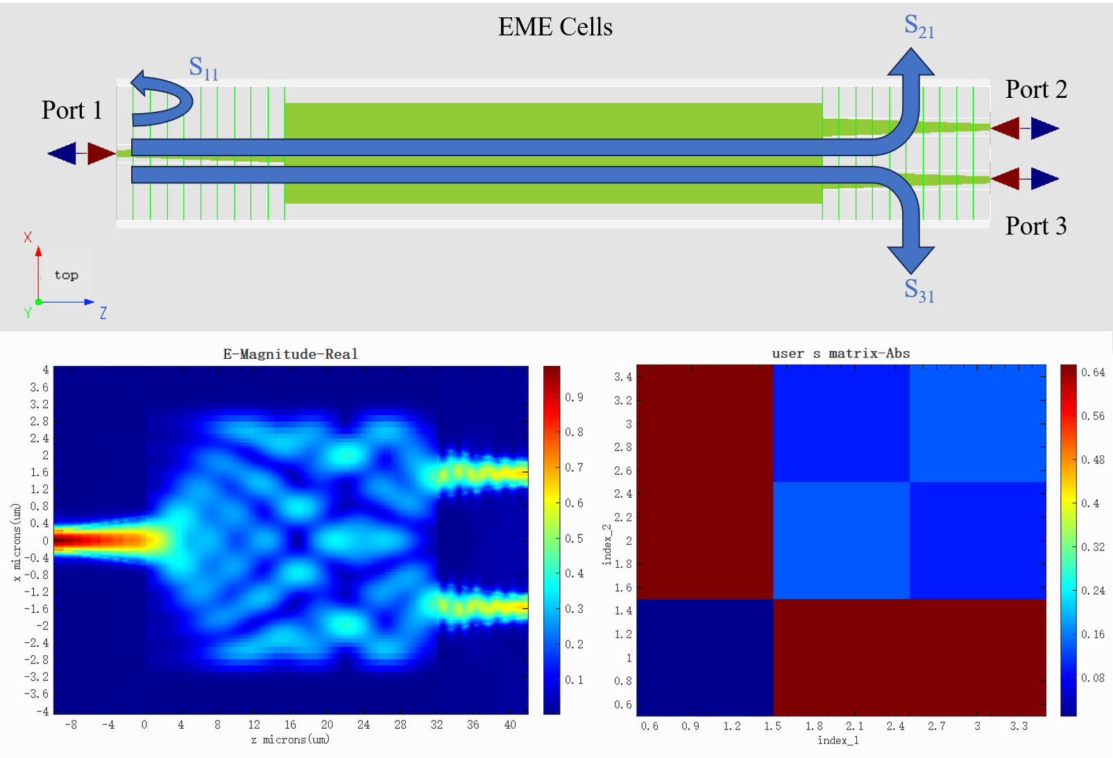 通过上面2个边界条件方程在功率内积空间的正交投影,可以得到波导A和波导B界面的S矩阵,从而计算出输入/输出模式之间的透射和反射关系: