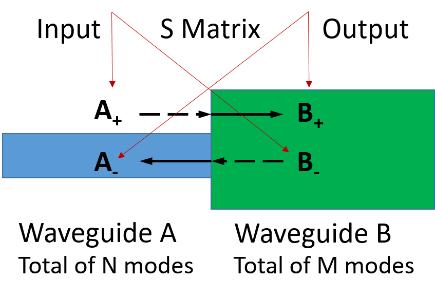 本征模扩展求解器基于模式耦合理论,将波导沿传播方向划分为多个横截面区域,并在每个截面上将光场展开为该处本征模式的线性叠加。通过计算相邻截面间本征模式的重叠积分,精确构建局部界面的散射关系;随后,采用高效的级联算法将各局部S矩阵递推组合,最终获得整个系统的全局S参数矩阵。主要物理原理如下: